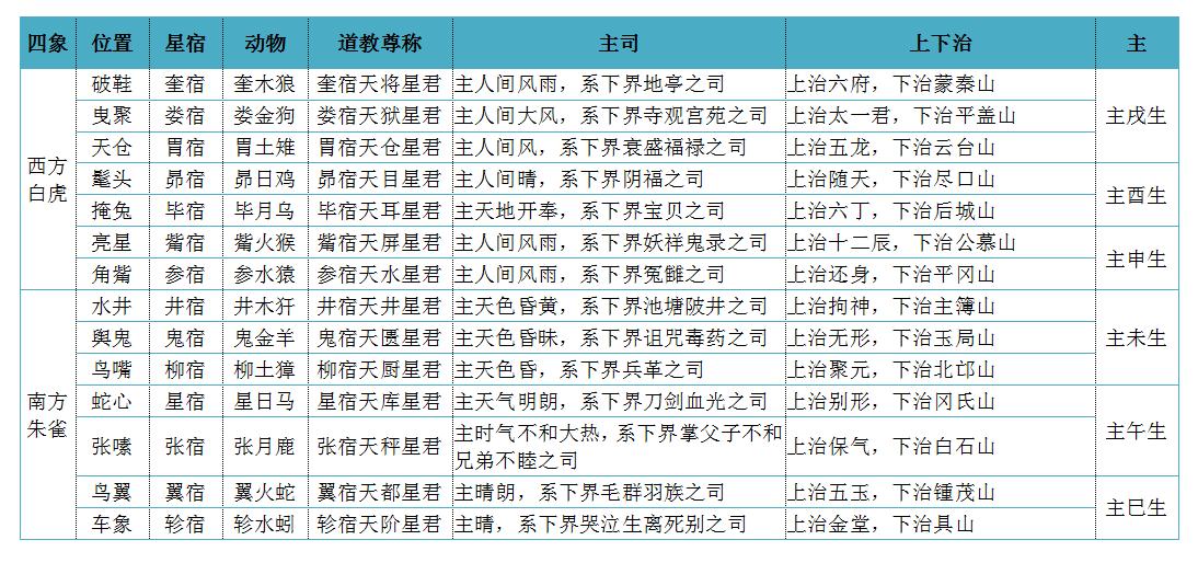 二十八宿开旅舍,专供日月五星七政留宿吗?