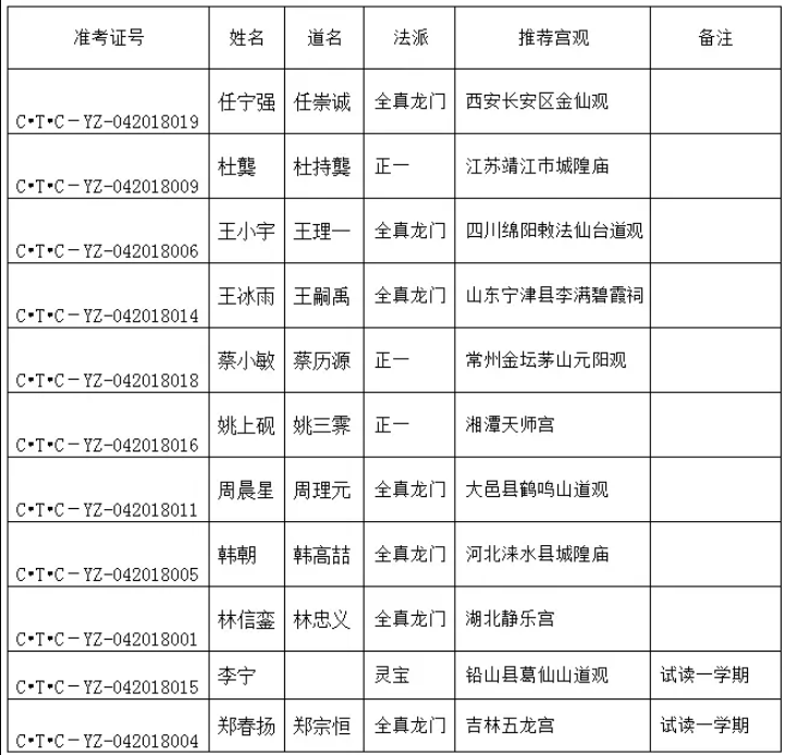 中国道教学院公布2018级本、硕录取名单_道教-中国-学院-录取名单-本科生
