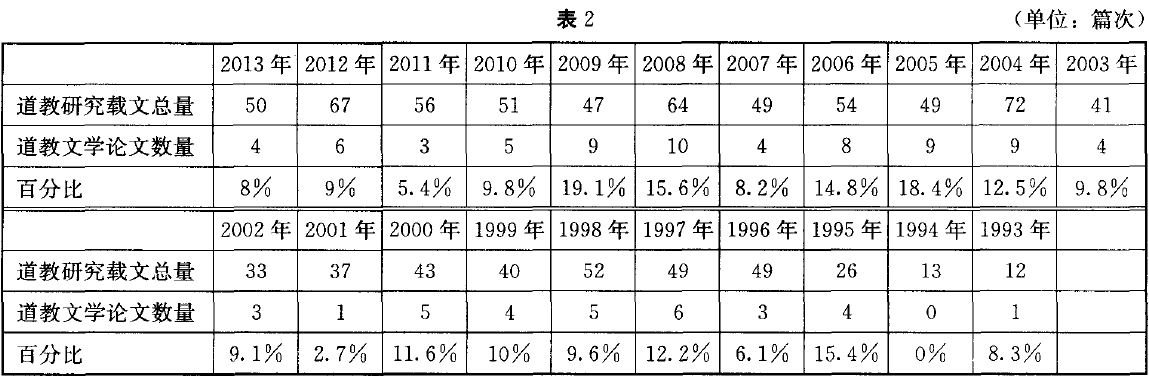 从《宗教学研究》看二十年来中国的道教文学研究
